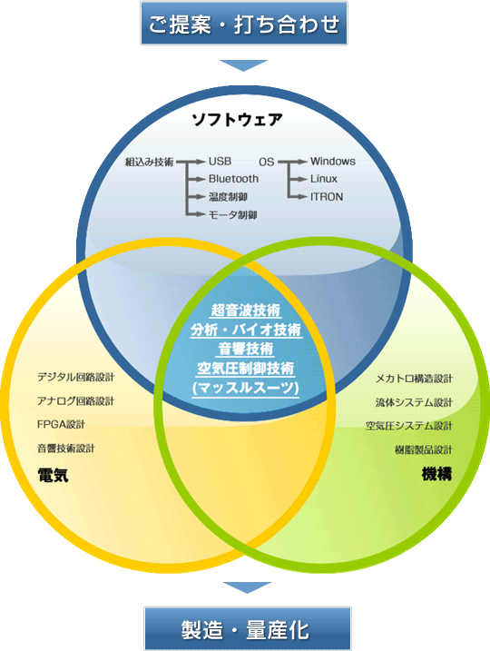 神田通信工業の商品開発の強み